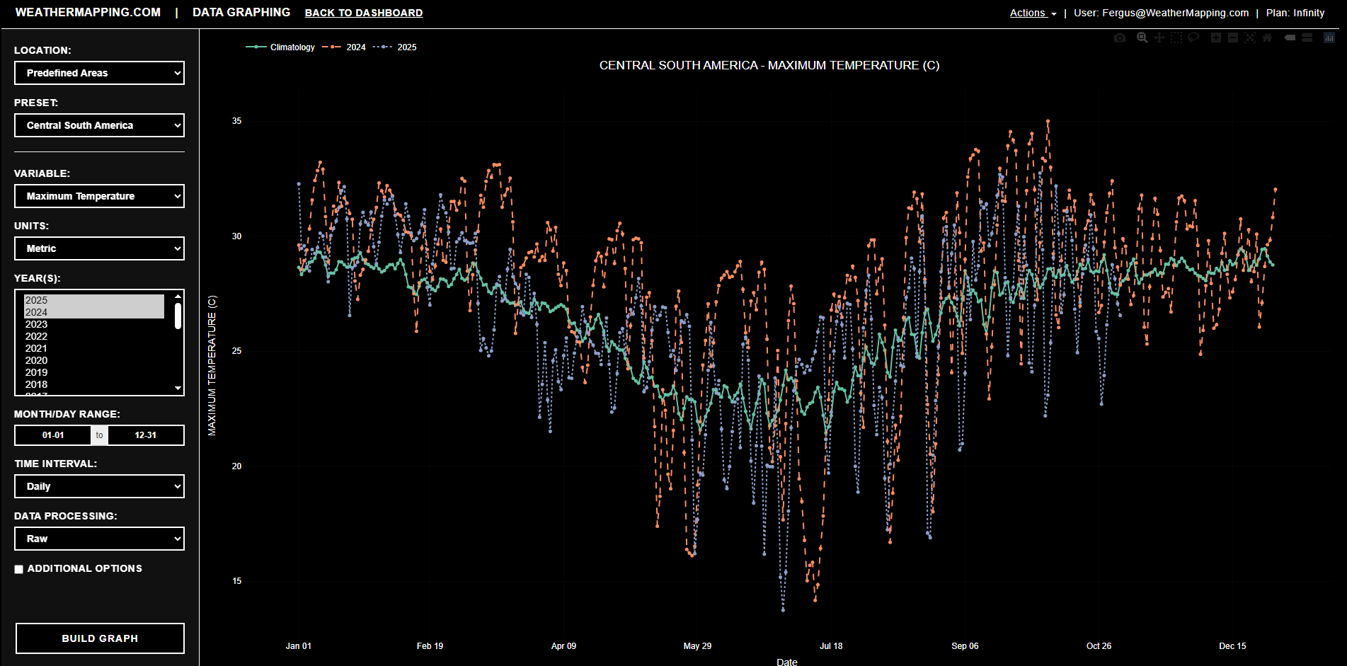 WeatherMapping Data Graphing Example